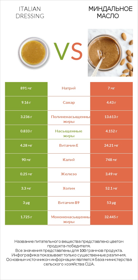 Italian dressing vs Миндальное масло infographic