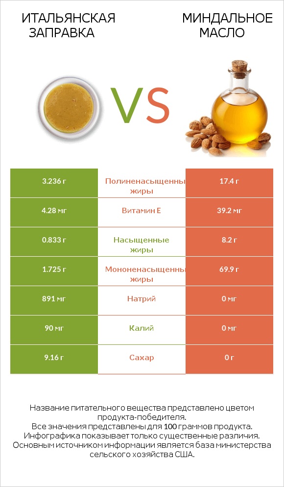 Итальянская заправка vs Миндальное масло infographic