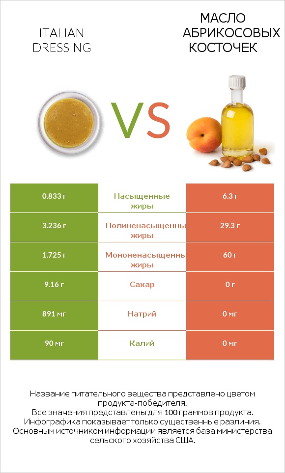 Italian dressing vs Масло абрикосовых косточек infographic