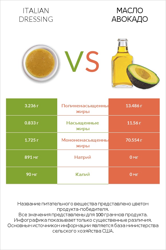 Italian dressing vs Масло авокадо infographic