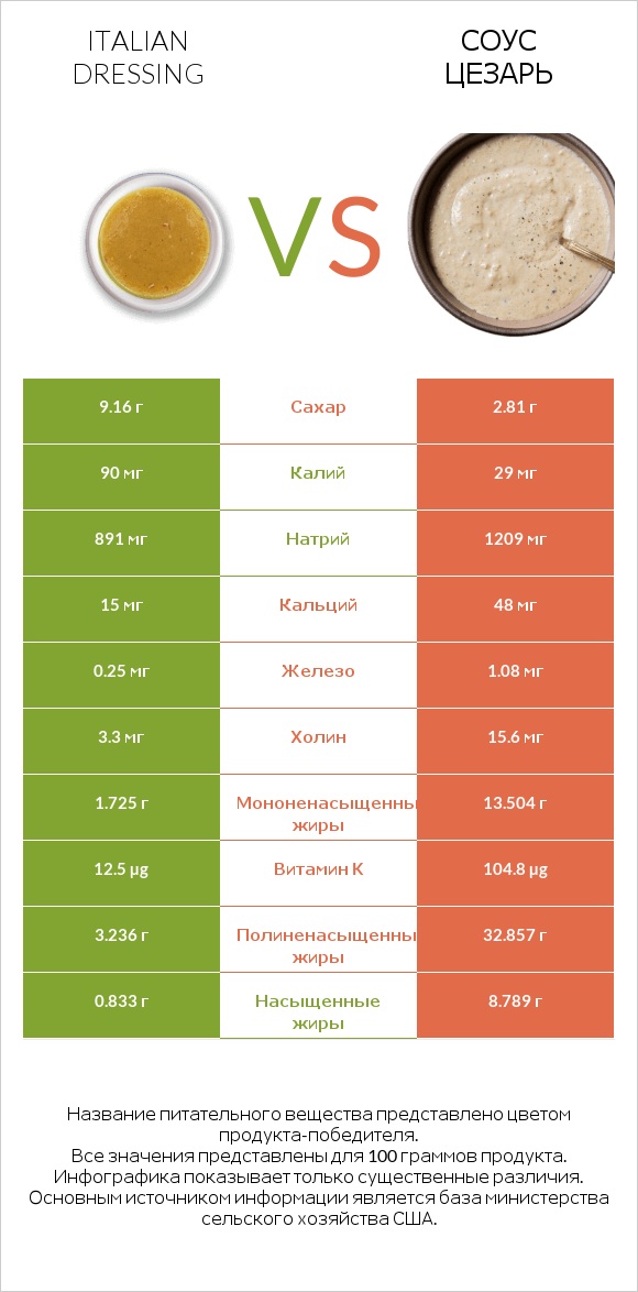 Italian dressing vs Соус цезарь infographic