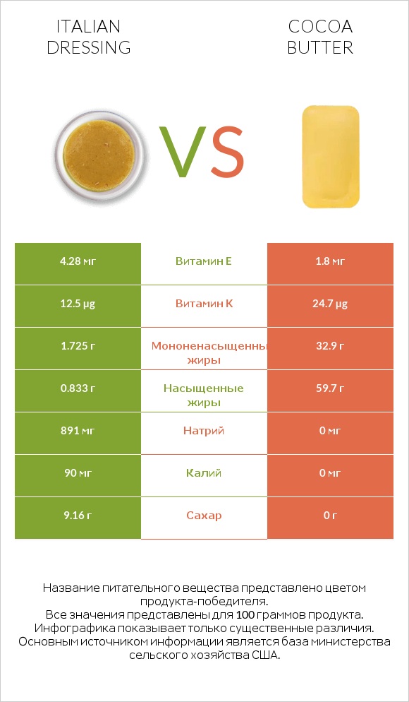 Italian dressing vs Cocoa butter infographic