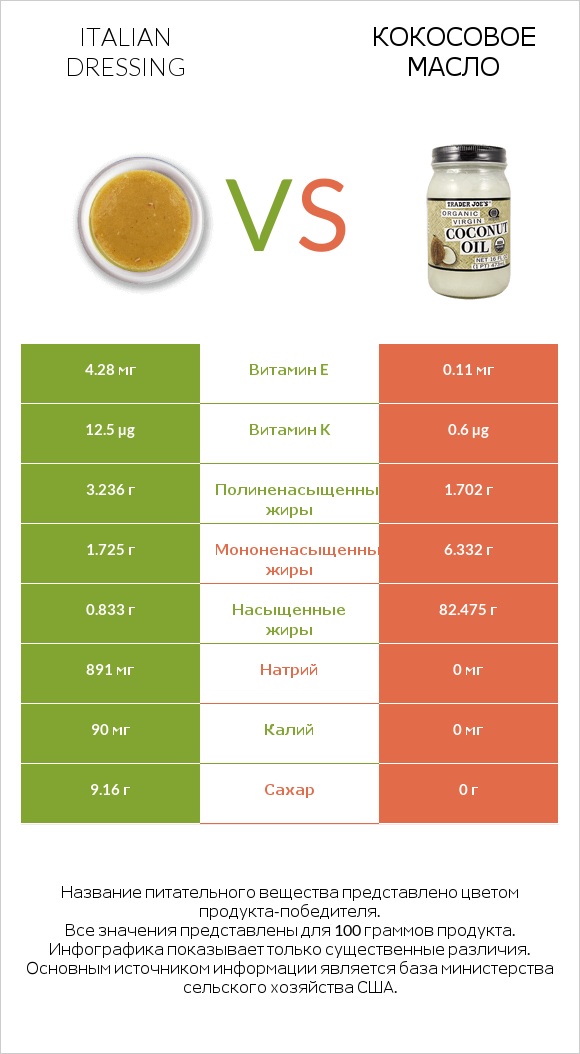 Italian dressing vs Кокосовое масло infographic