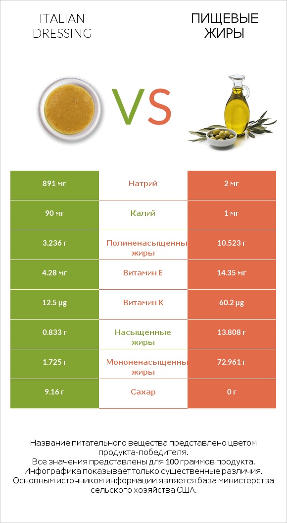 Italian dressing vs Пищевые жиры infographic