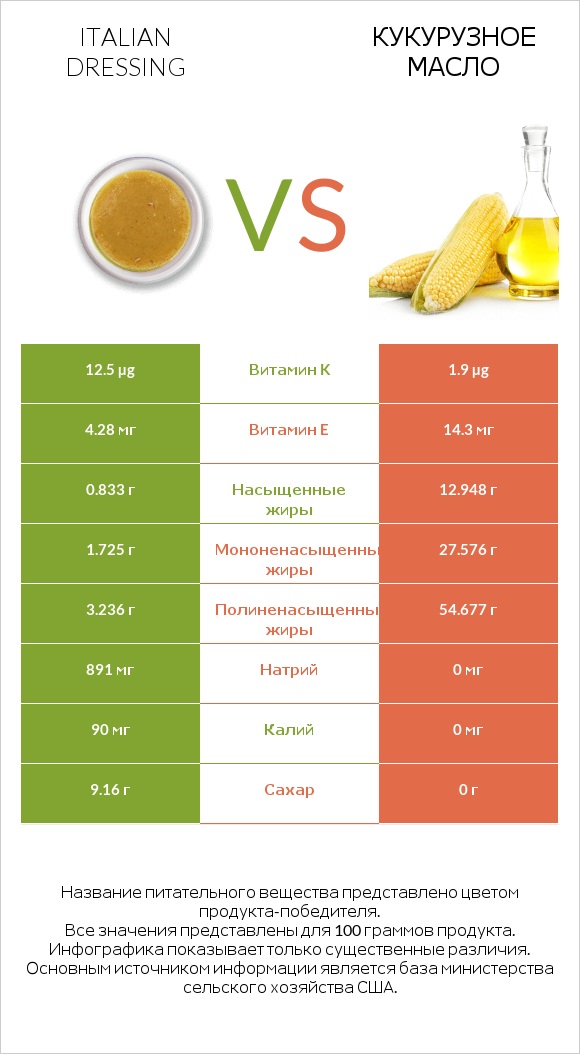 Italian dressing vs Кукурузное масло infographic