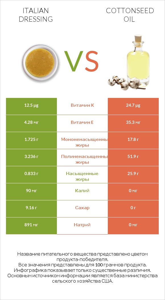 Italian dressing vs Cottonseed oil infographic