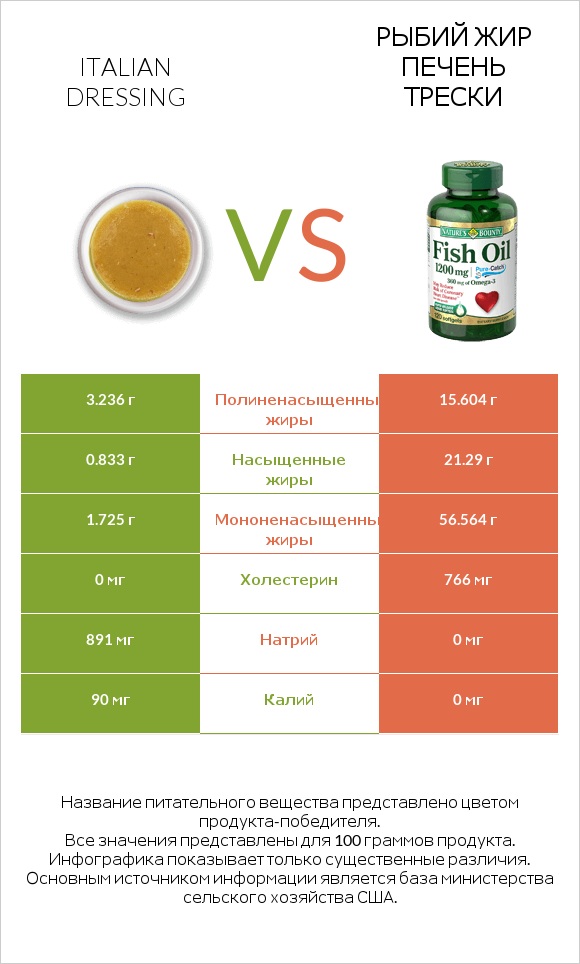 Italian dressing vs Рыбий жир infographic