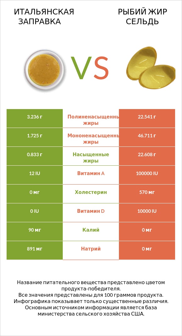 Итальянская заправка vs Рыбий жир сельдь infographic