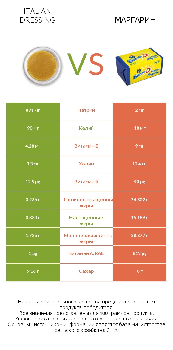 Italian dressing vs Маргарин infographic