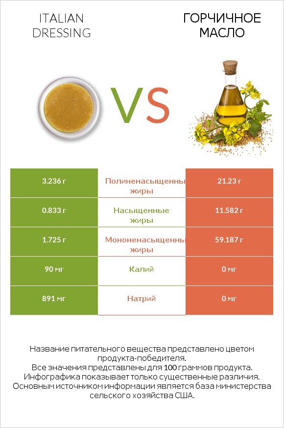 Italian dressing vs Горчичное масло infographic