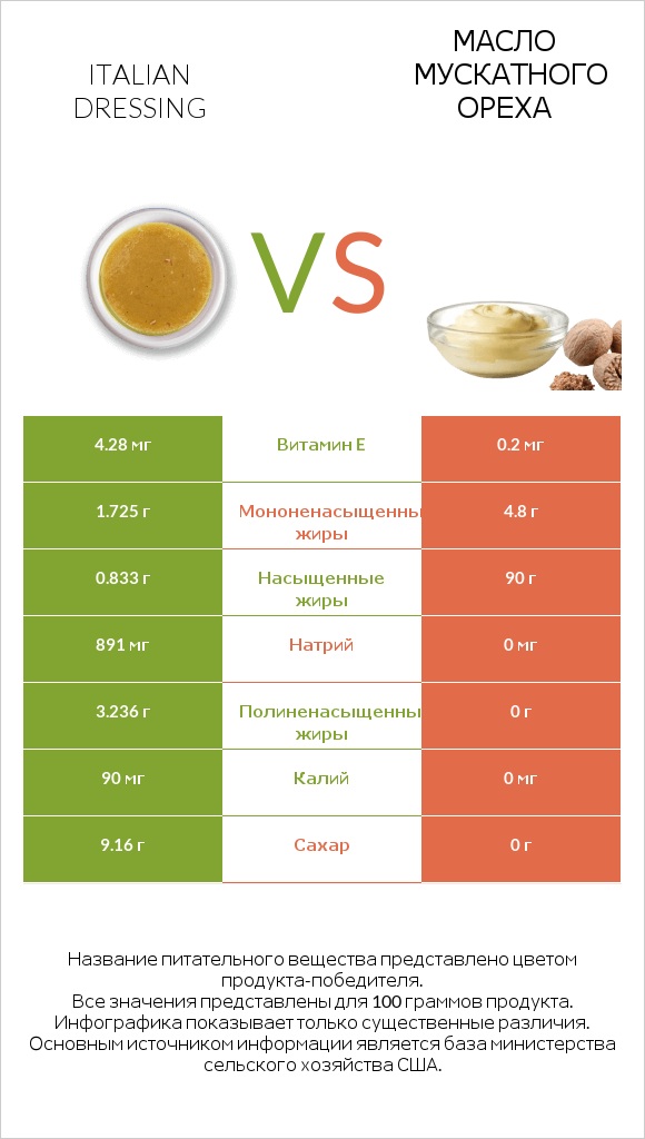 Italian dressing vs Масло мускатного ореха infographic