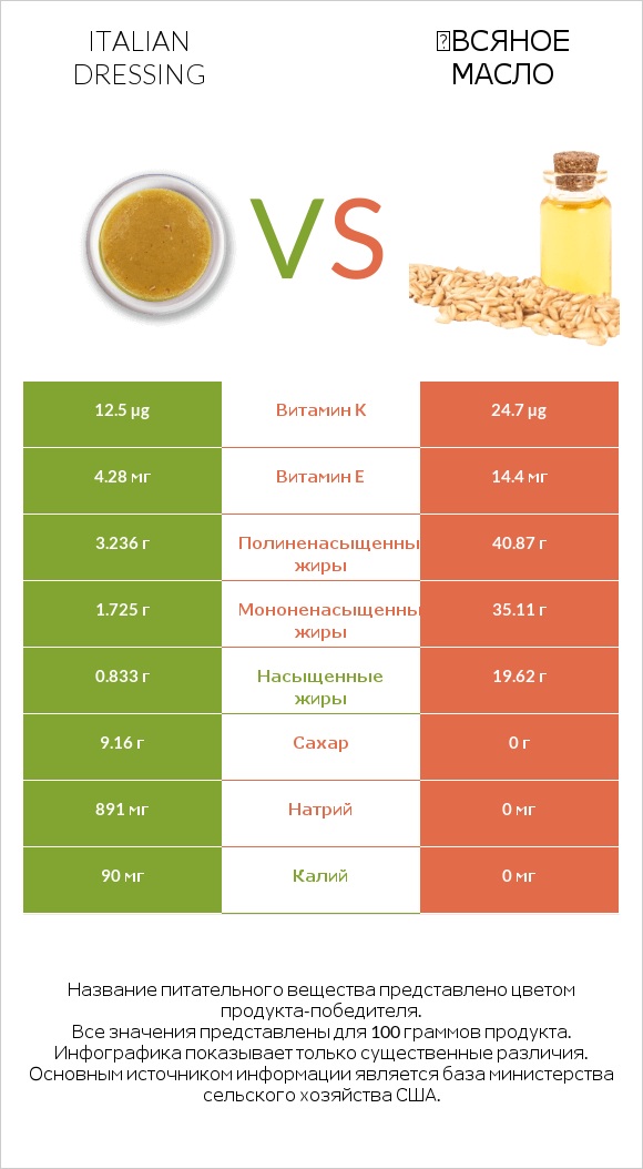 Italian dressing vs Օвсяное масло infographic