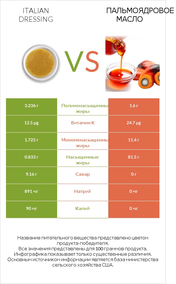 Italian dressing vs Пальмоядровое масло infographic