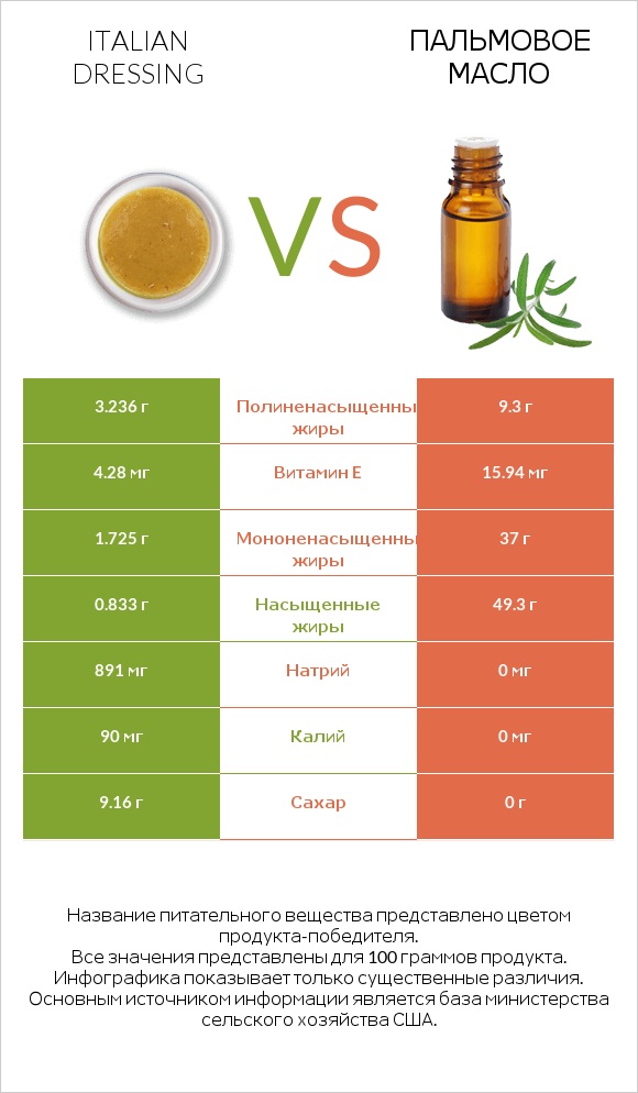Italian dressing vs Пальмовое масло infographic