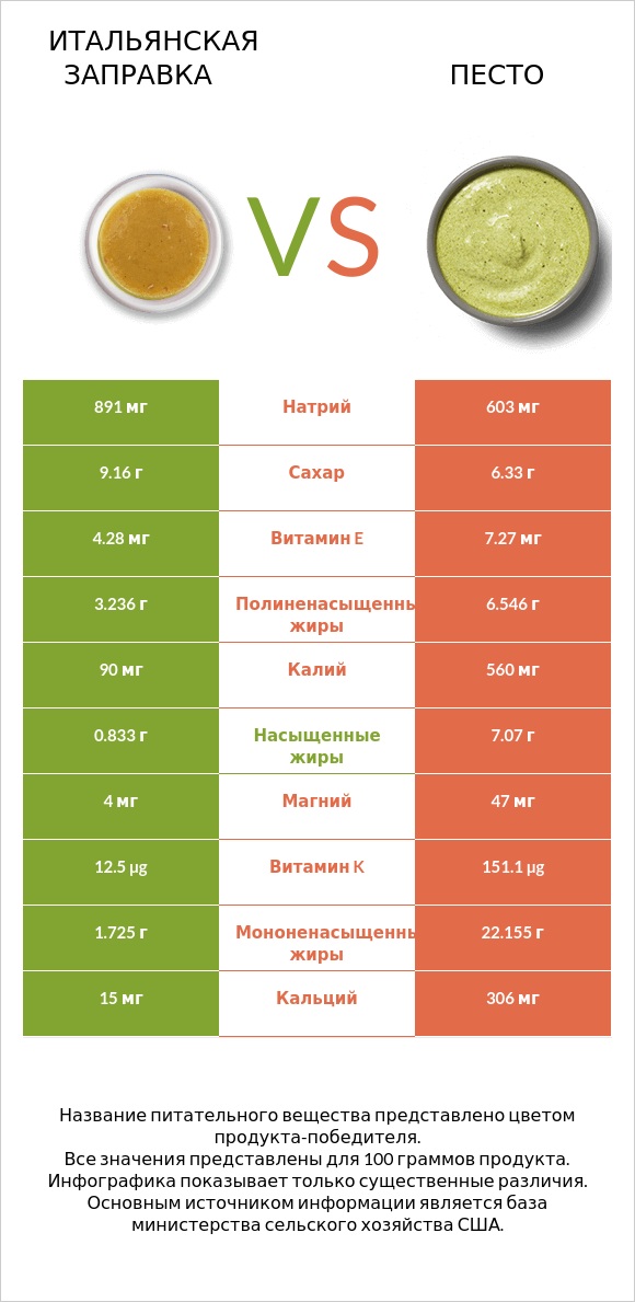 Итальянская заправка vs Песто infographic