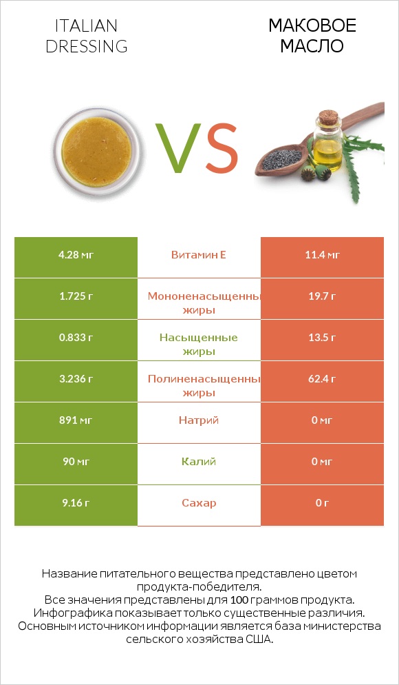 Italian dressing vs Маковое масло infographic