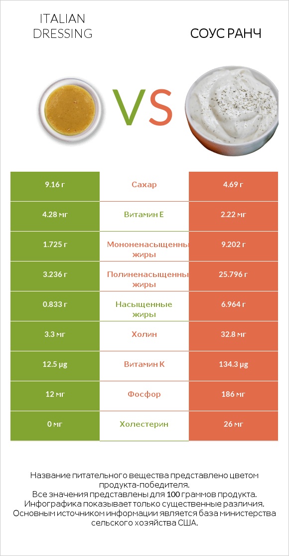 Italian dressing vs Соус ранч infographic