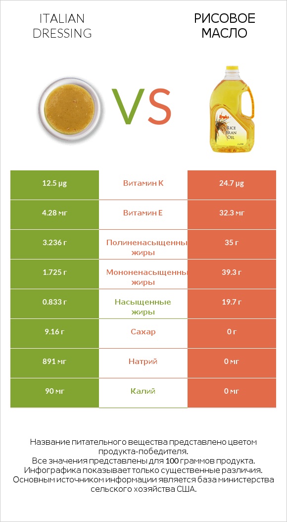 Italian dressing vs Рисовое масло infographic