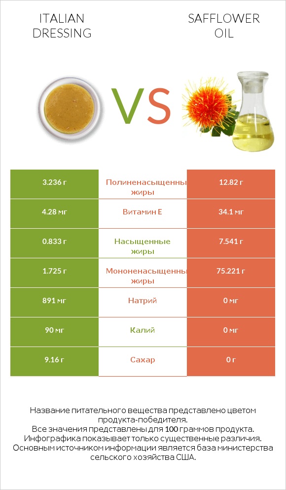 Italian dressing vs Safflower oil infographic