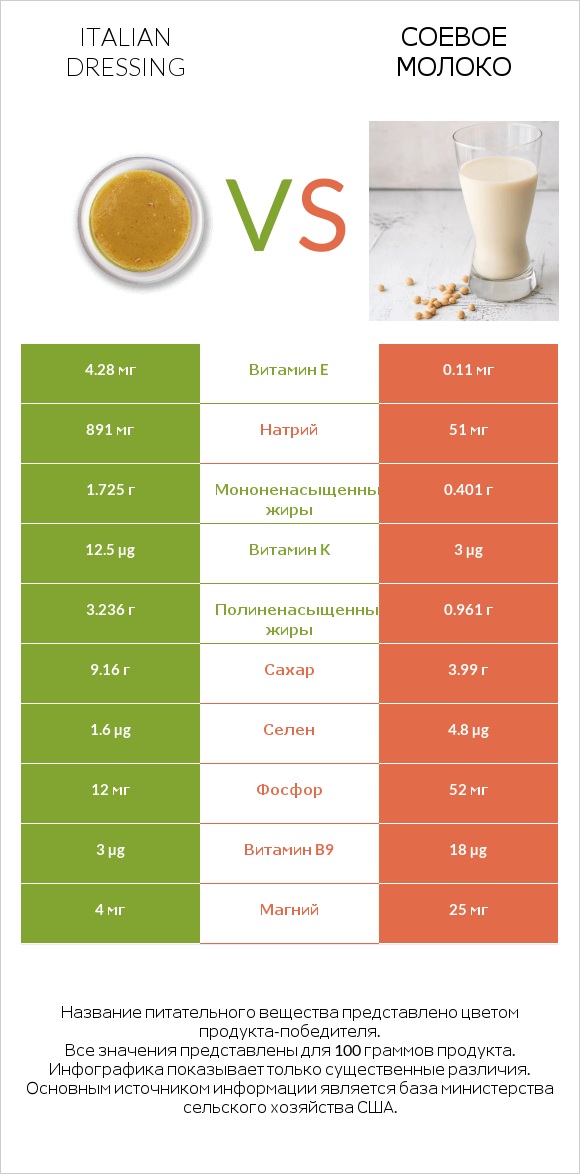 Italian dressing vs Соевое молоко infographic