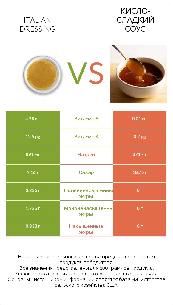 Italian dressing vs Кисло-сладкий соус infographic