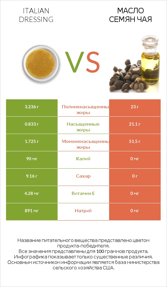 Italian dressing vs Масло семян чая infographic