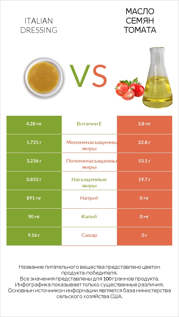 Italian dressing vs Масло семян томата infographic