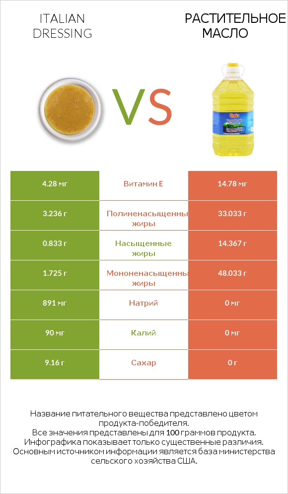Italian dressing vs Растительное масло infographic