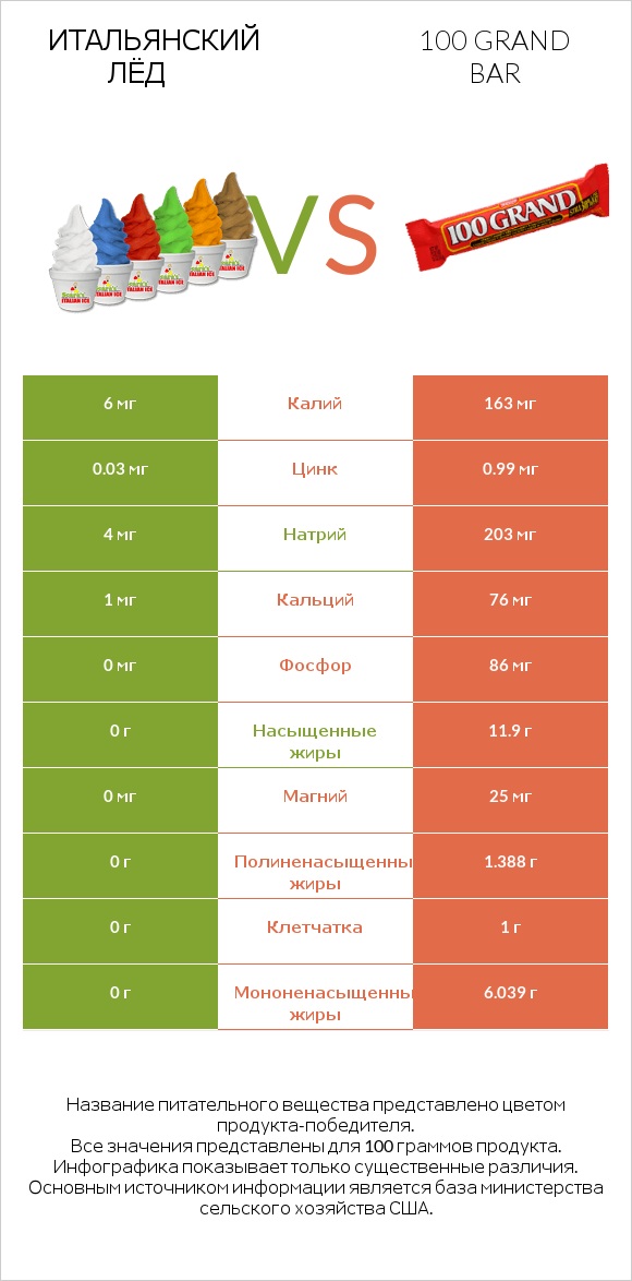 Итальянский лёд vs 100 grand bar infographic