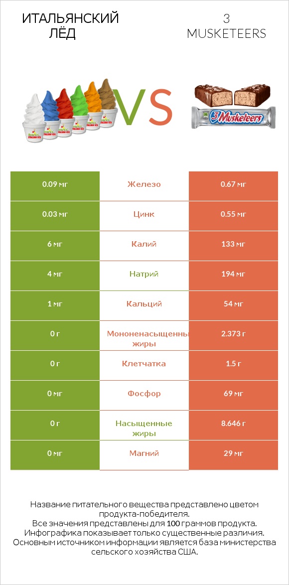 Итальянский лёд vs 3 musketeers infographic