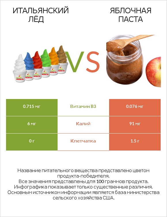 Итальянский лёд vs Яблочная паста infographic