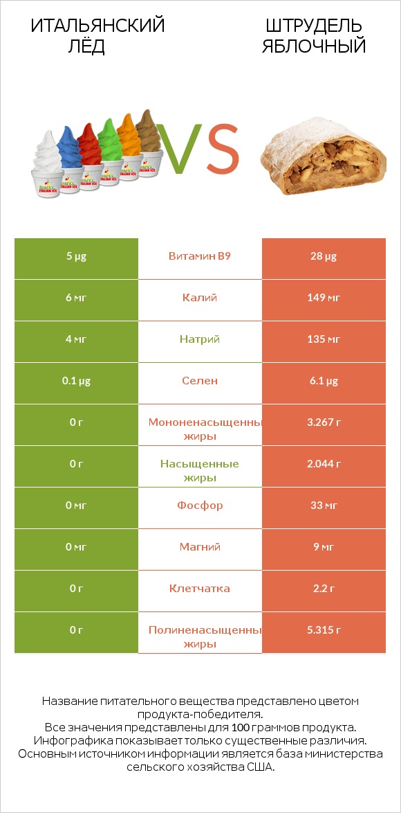 Итальянский лёд vs Штрудель яблочный infographic