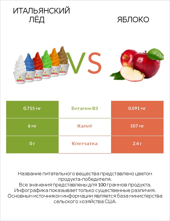 Итальянский лёд vs Яблоко infographic