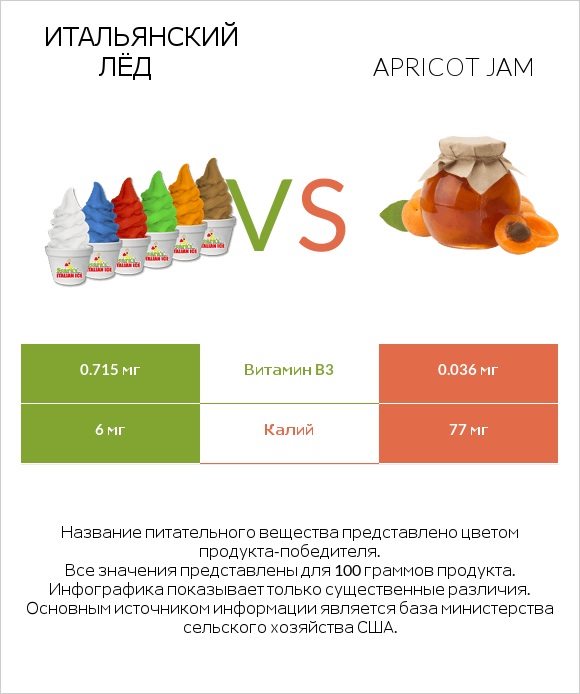 Итальянский лёд vs Apricot jam infographic
