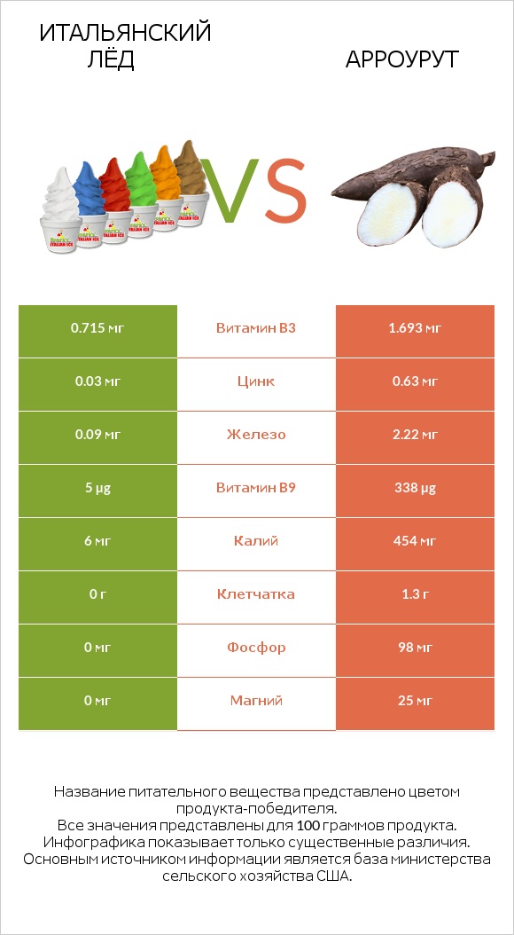 Итальянский лёд vs Арроурут infographic
