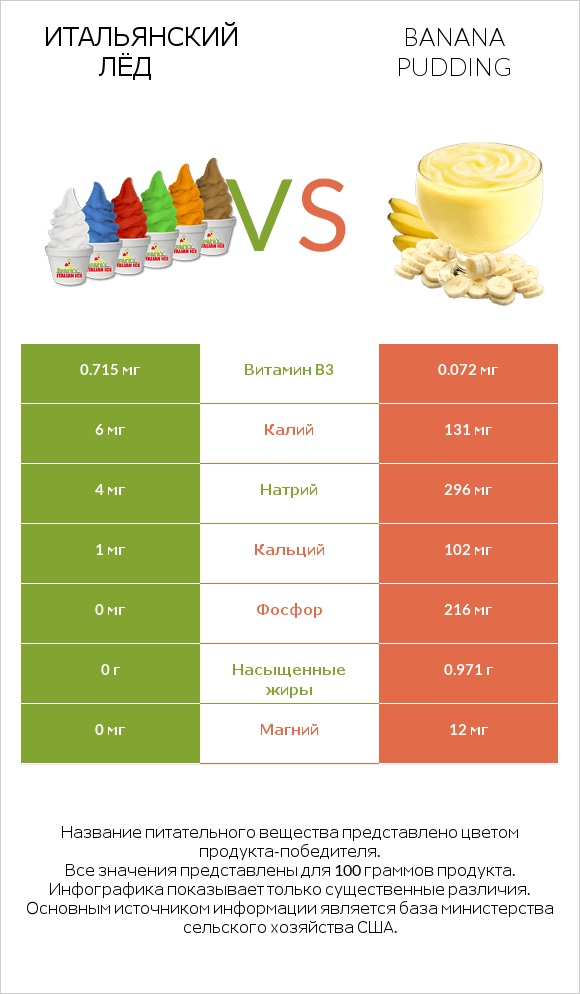 Итальянский лёд vs Banana pudding infographic