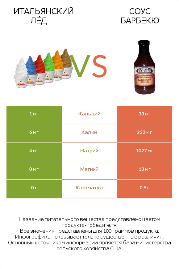 Итальянский лёд vs Соус барбекю infographic