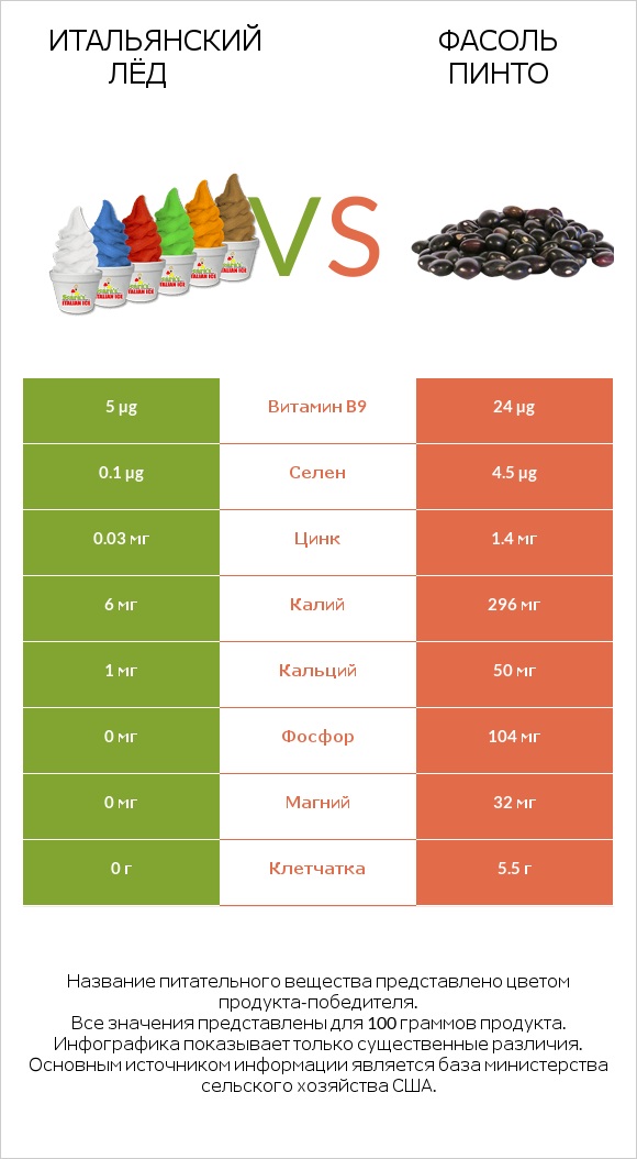 Итальянский лёд vs Фасоль пинто infographic