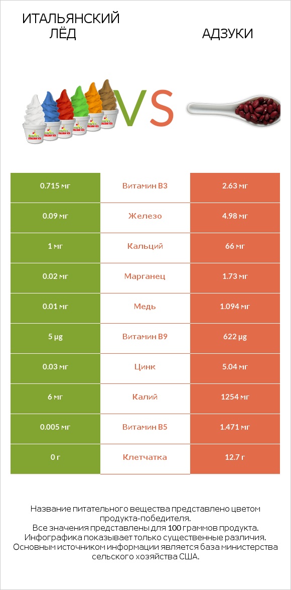 Итальянский лёд vs Адзуки infographic