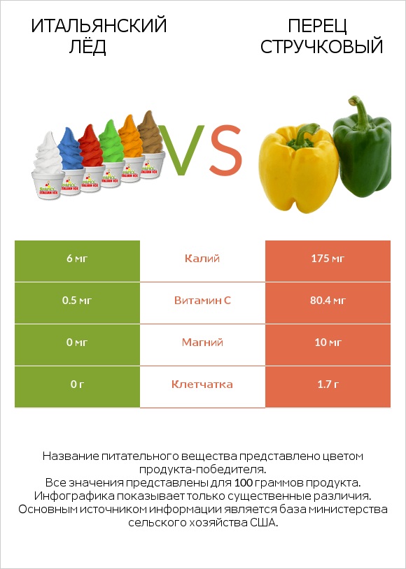 Итальянский лёд vs Перец стручковый infographic