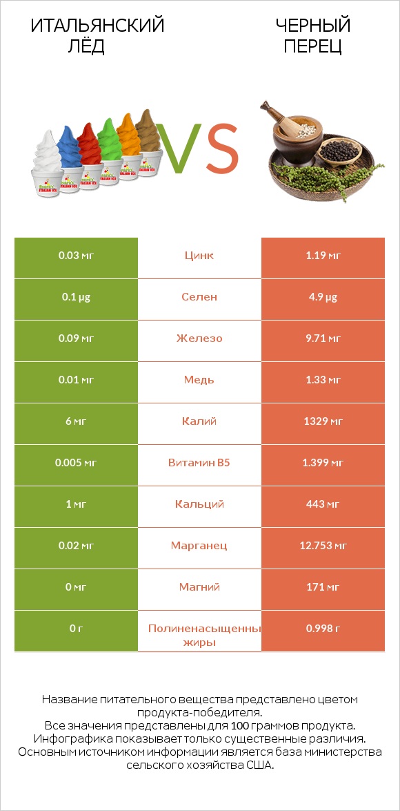 Итальянский лёд vs Черный перец infographic