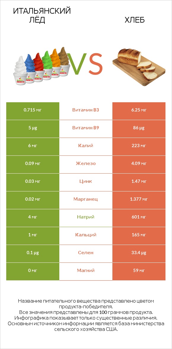 Итальянский лёд vs Хлеб infographic