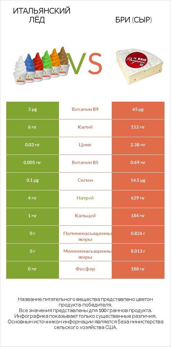 Итальянский лёд vs Бри (сыр) infographic