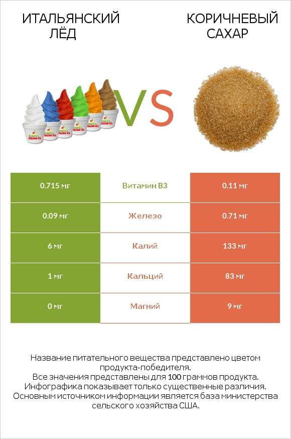 Итальянский лёд vs Коричневый сахар infographic