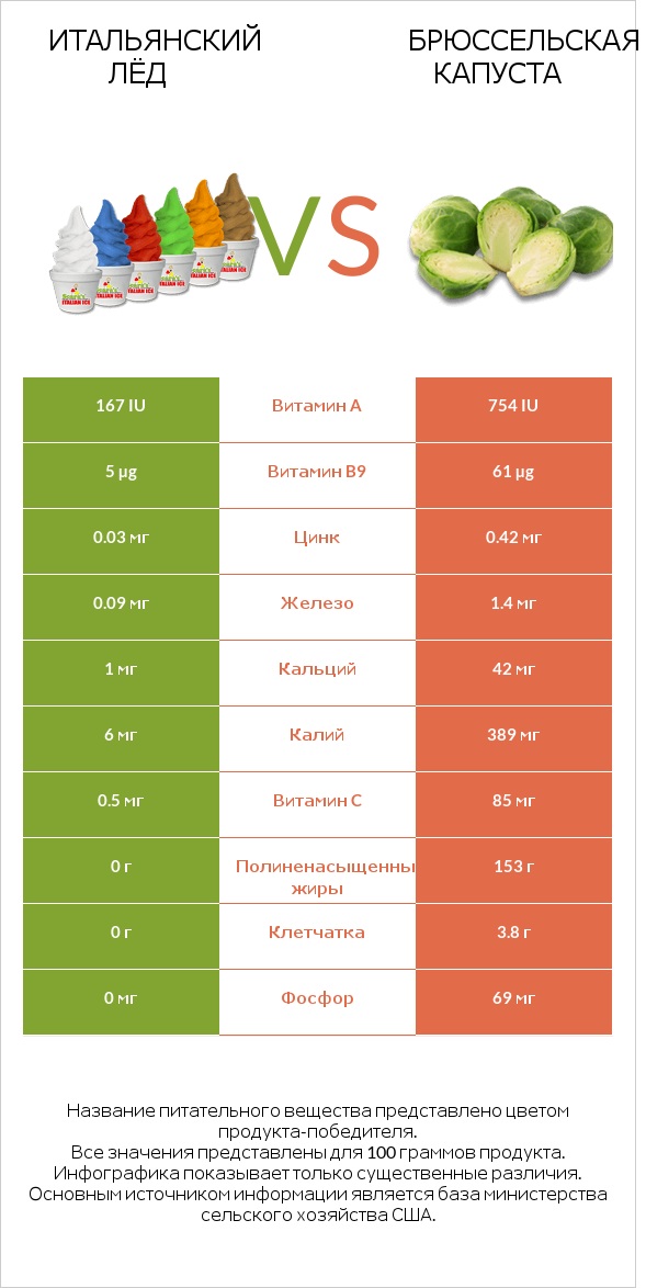 Итальянский лёд vs Брюссельская капуста infographic