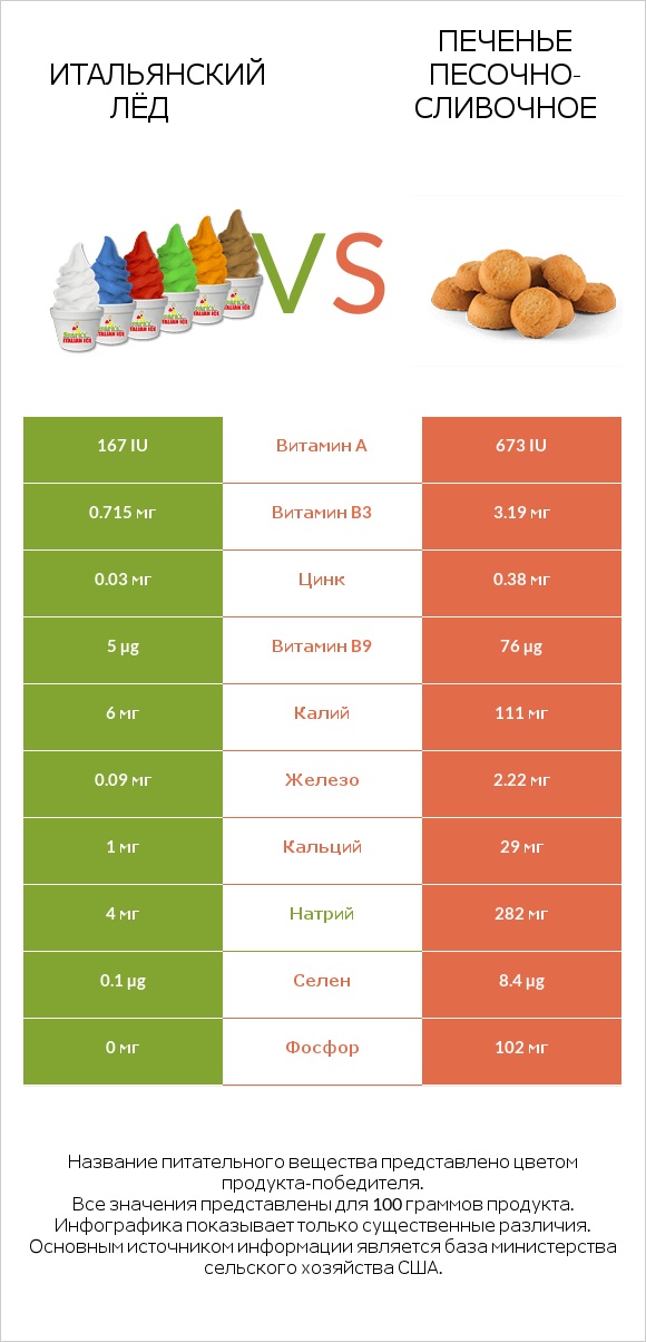 Итальянский лёд vs Печенье песочно-сливочное infographic