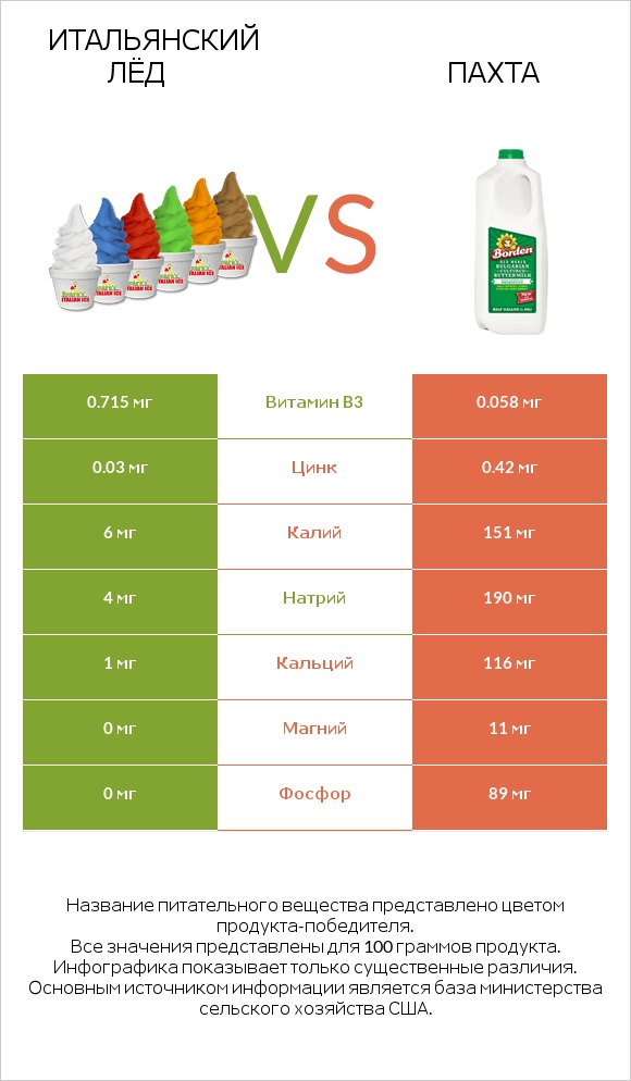 Итальянский лёд vs Пахта infographic