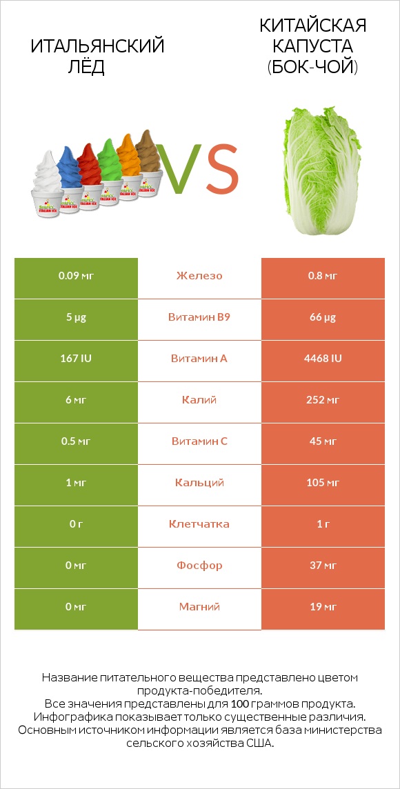 Итальянский лёд vs Китайская капуста (Бок-чой) infographic