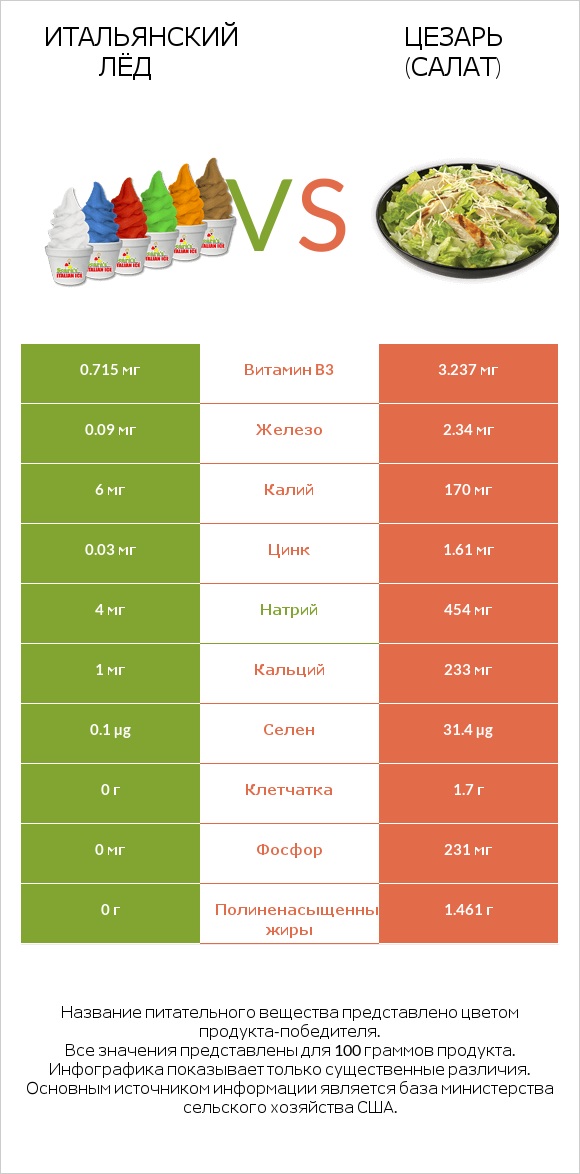 Итальянский лёд vs Цезарь (салат) infographic