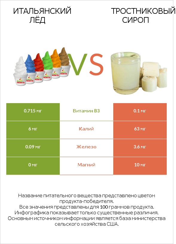 Итальянский лёд vs Тростниковый сироп infographic